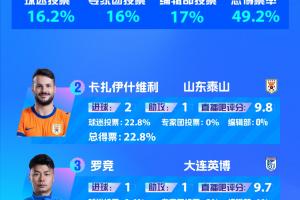 【直播吧】中超第28轮最佳:莱昂纳多,写意吊射让蓉城再失冠军点